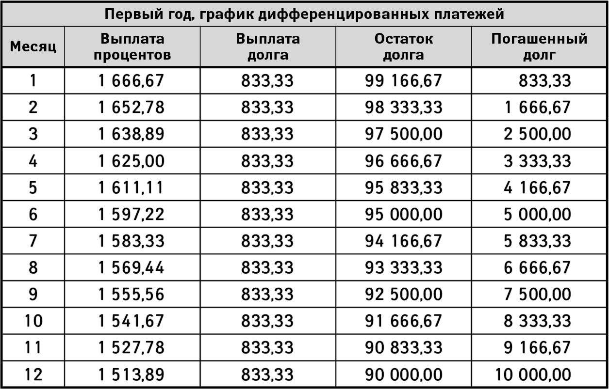 аннуитетная схема погашения кредита